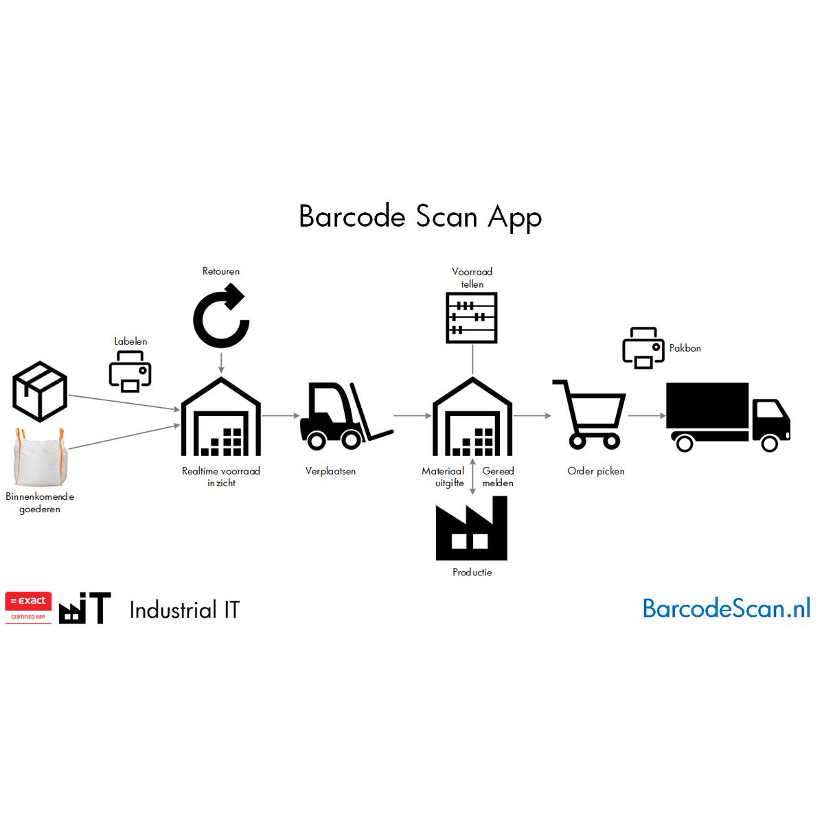 Je hele logistieke proces snel papierloos koppelen aan Exact Online? Gebruik dan de Barcode Scan App - barcodescan.nl

Start direct met een maand gratis proefperiode.

#exact #exactonline @exact <a href="/Exact/">Exact</a>_NL <a href="/Exact_BE/">Exact BE</a>