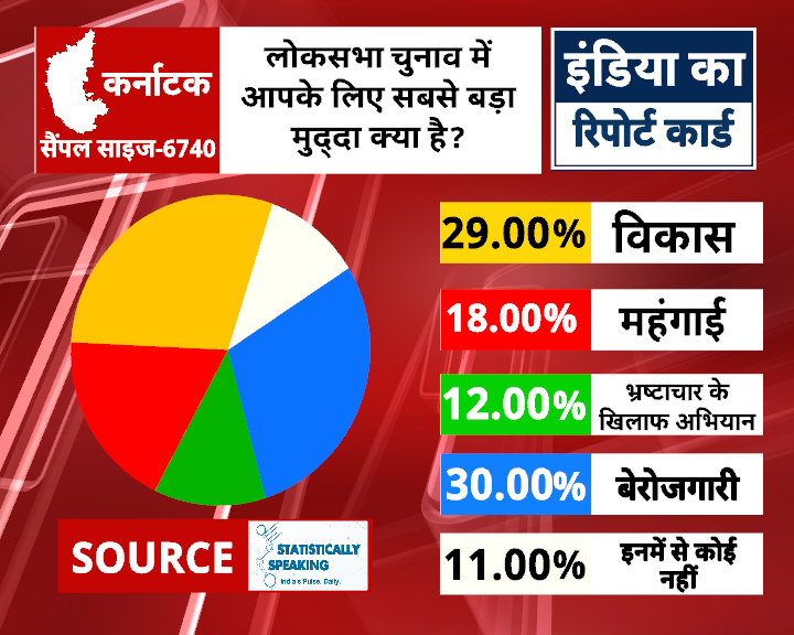 Survey Report Karnataka: लोकसभा चुनाव में आपके लिए सबसे बड़ा मुद्दा क्या है ?

#surveyreport #loksabhaelection2024 #indianews