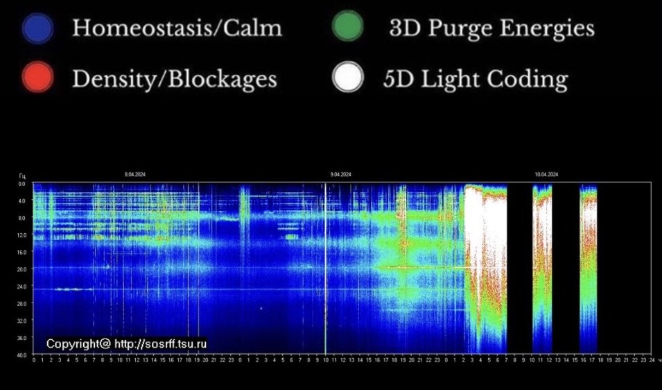 Schumann Resonance update:

Wow - what’s happening?