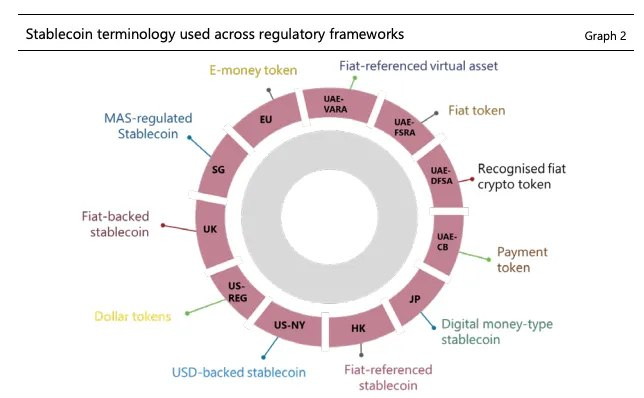Interesting chart from the new BIS report re. the different ways regulators refer to stablecoins....
