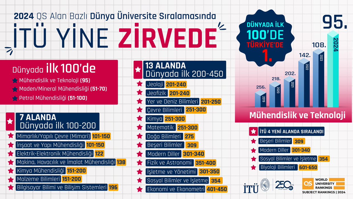 İTÜ, dünya çapında büyük başarılar elde ederek zirvedeki yükselişini sürdürüyor!🚀🐝 2024 QS Alan Bazlı Dünya Üniversite Sıralaması'nda Dünyada ilk 100'deyiz.🌍🏆 Mühendislik ve Teknoloji 👉 95. sırada Maden ve Mineral Mühendisliği 👉 51-70 aralığında Petrol Mühendisliği 👉…