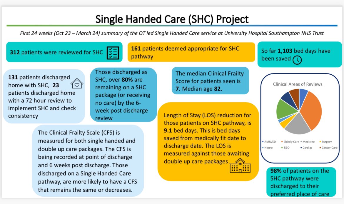 Our Single Handed Care pathway summary👇
The project has been running since Oct 23, with 2x staff (B8a OT, B4 Therapy Assistant Practitioner).
Impact includes reducing LoS and hospital deconditioning.

The service has now secured ongoing funding &amp; additional staffing investment