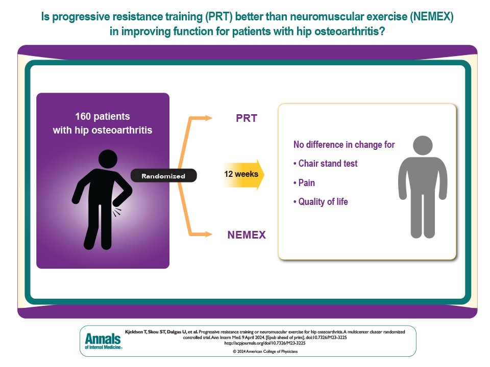 Is progressive resistance training superior to neuromuscular exercise for hip osteoarthritis? We thought so when initiating this trial from which results have just been published in @AnnalsofIM It turned out that the effects are very similar. annals.org/aim/article/do…