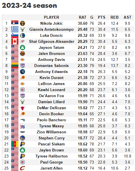 The best NBA players this season, per HoopsHype's Global Rating. I think Top 5 in the official vote could look exactly like that.