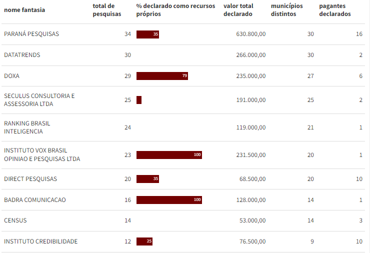 O Paraná Pesquisas é o instituto que mais registrou pesquisas até agora (34), em 30 municípios. Um terço delas informa 'recursos próprios' - o que pode indicar que o verdadeiro financiador não quer aparecer. Gráficos em lagomdata.com.br/eleicoes