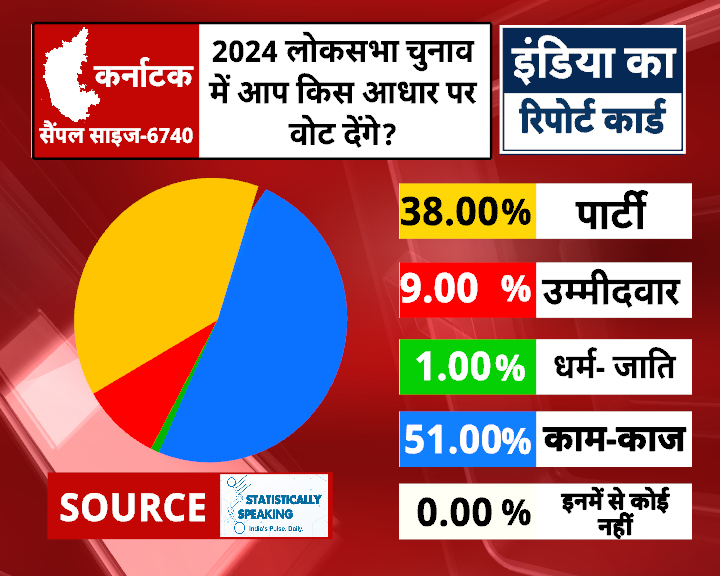 Survey Report Karnataka: लोकसभा चुनाव 2024 में आप किस आधार पर वोट देंगे ?

#surveyreport #loksabhaelection2024 #indianews