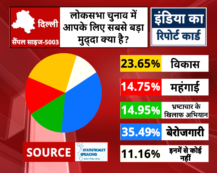Survey Report Delhi: लोकसभा चुनाव में आपके लिए सबसे बड़ा मुद्दा क्या है ?

#surveyreport #loksabhaelection2024 #indianews