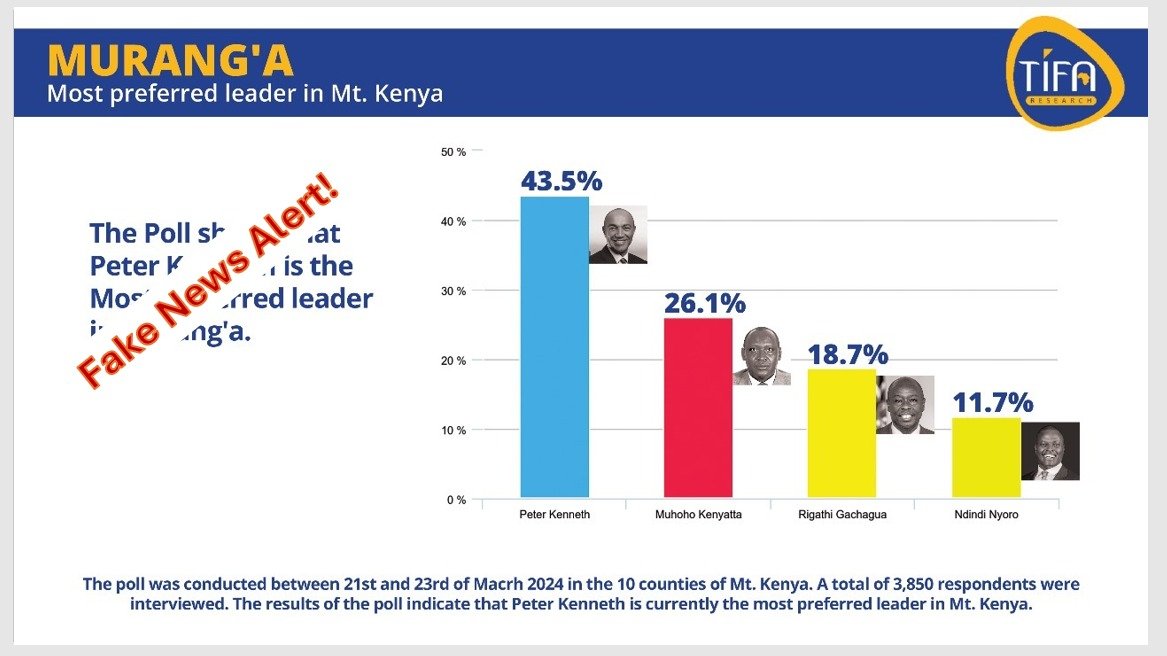 Fake News Alert! The results attached are fake. Don't be misled. For authentic polls, visit our official website tifaresearch.com #FactCheck #StayInformed