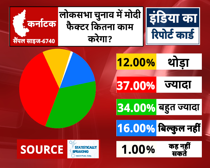 Survey Report Karnataka: लोकसभा चुनाव में मोदी फैक्टर कितना काम करेगा ?

#surveyreport #loksabhaelection2024 #indianews