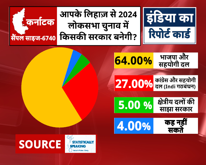 Survey Report Karnataka: आपके लिहाज से 2024 लोकसभा चुनाव में किसकी सरकार बनेगी ?

#surveyreport #loksabhaelection2024 #indianews