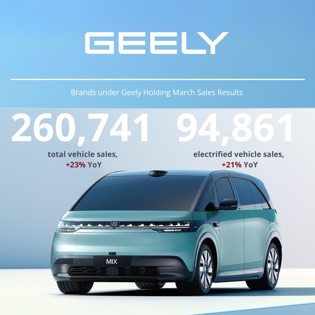 Geely Holding's March sales results are in: - Total sales amounted to 260,741 units, up 23% YoY; - 94,861 units of electrified vehicles sold, up 21% YoY; - The share of electrified vehicles sold across the portfolio reached 36%.
