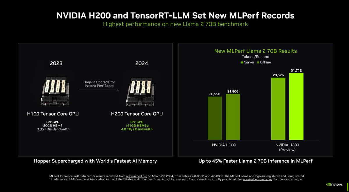 @nvidia Tops the Charts: 🔥
NVIDIA just hit a home run with its Hopper-based systems and TensorRT-LLM software in the latest MLPerf Inference benchmarks.   

We're talking about a platform that's setting the pace for generative AI performance!  Learn more here:…