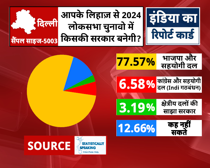 Survey Report Delhi: आपके लिहाज से लोकसभा चुनाव 2024 में किसकी सरकार बनेगी ?  

#surveyreport #loksabhaelection2024 #indianews