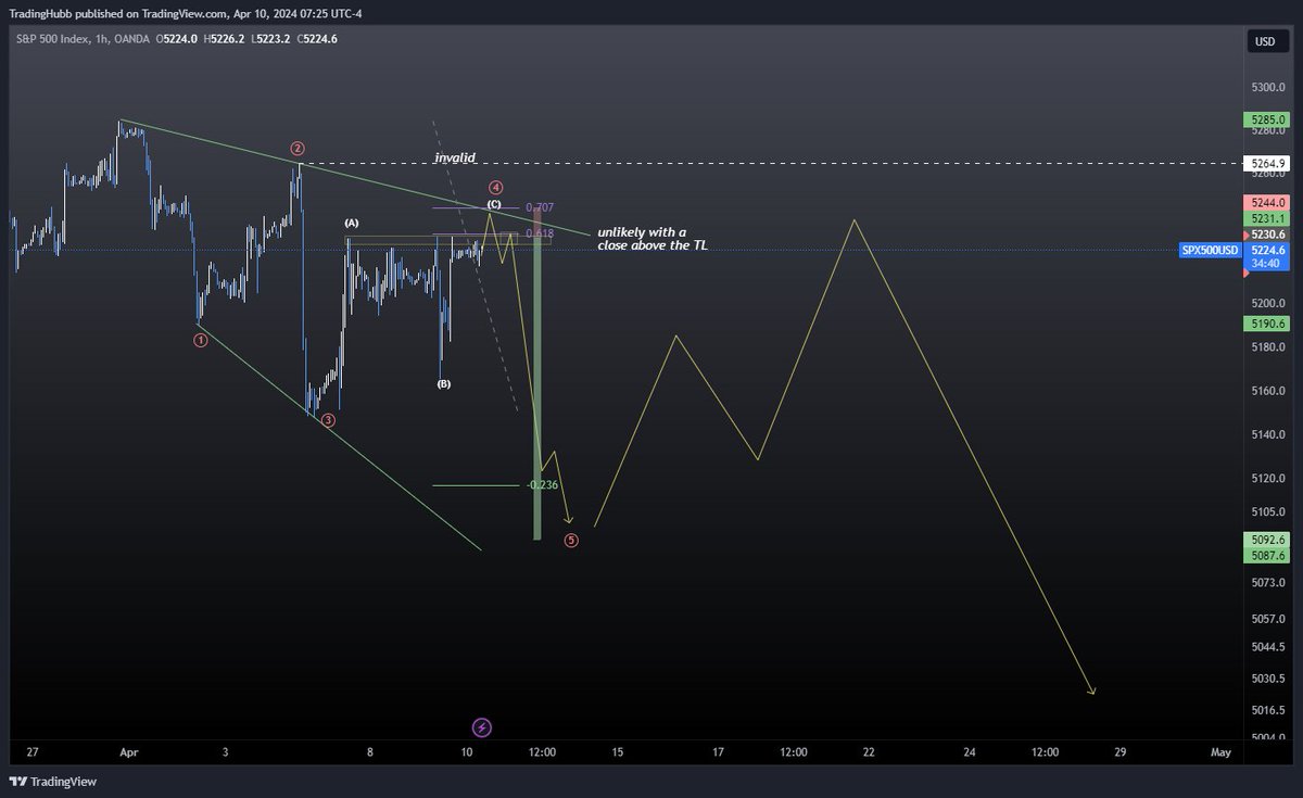 $SPX - was stopped in small profit on the original short. 

Leaning leading diagonal now, should know if that's wrong relatively soon. 

Looking to flip my scalp long into a short IF we get the SFP I drew out.