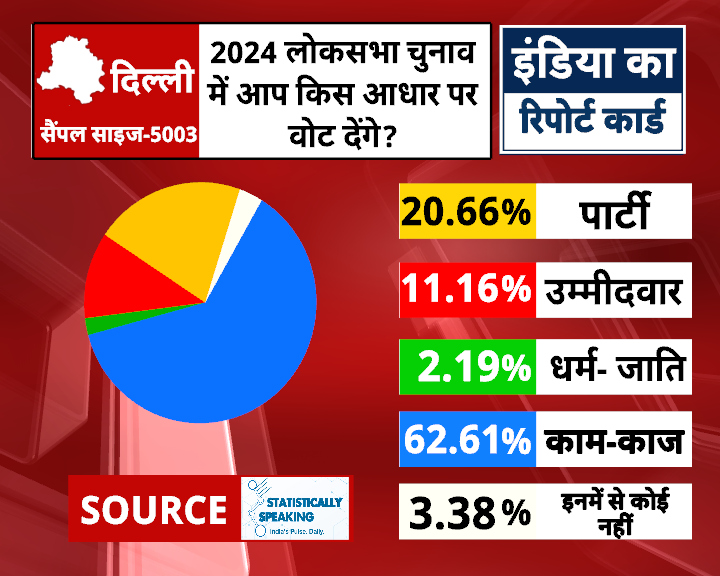 Survey Report Delhi: 2024 लोकसभा चुनाव में आप किस आधार पर वोट देंगे ?

#surveyreport #loksabhaelection2024 #indianews