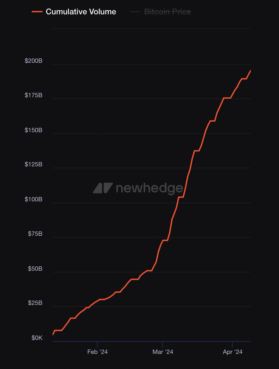 🚨BREAKING: 🇺🇸US Bitcoin ETF Trading Volume Exceeds $200 Billion in Just 3 Months.