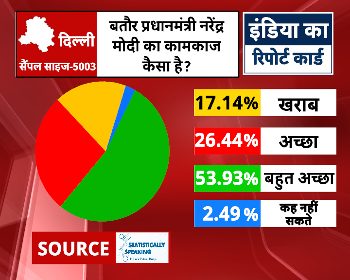 Survey Report Delhi: बतौर प्रधानमंत्री नरेंद्र मोदी का कामकाज कैसा है ?

#surveyreport #loksabhaelection2024 #indianews
