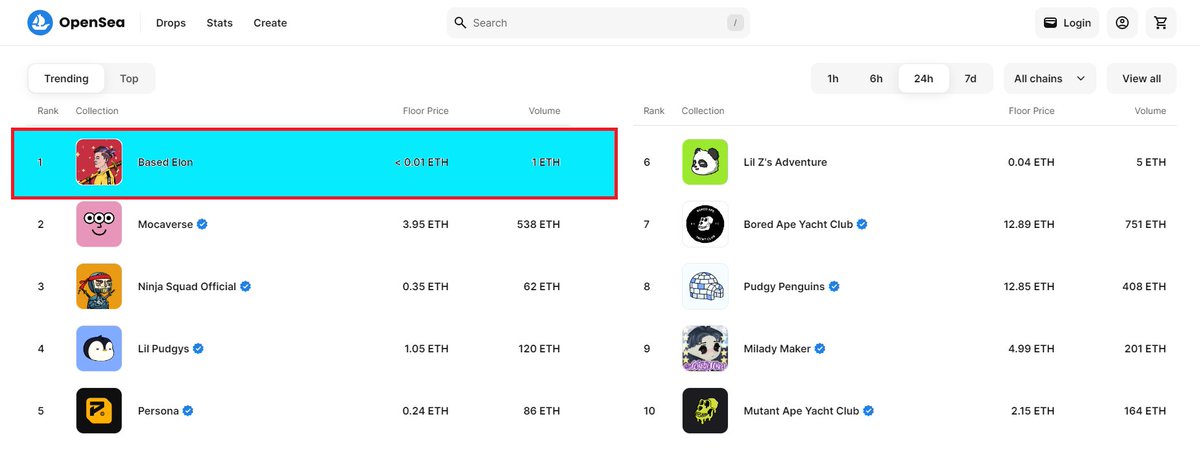 Based Elon🔥🗡️
Still number one on <a href="/opensea/">OpenSea</a>  despite other great collections🐳

This shows the greatness and potential of the <a href="/base/">Base</a>  and the community's interest in it .<a href="/jessepollak/">jesse.base.eth</a>

Very low transaction costs will definitely attract more users to this lovely network every day🚀