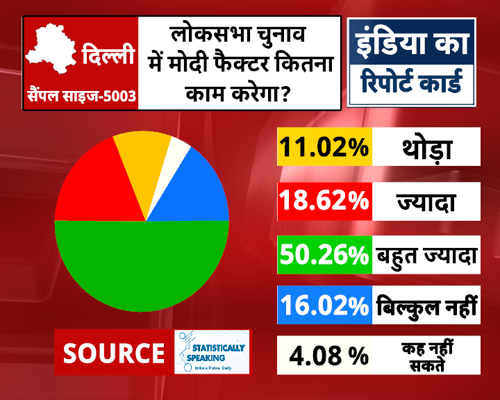 Survey Report Delhi: लोकसभा चुनाव में मोदी फैक्टर कितना काम करेगा ?

#surveyreport #loksabhaelection2024 #indianews