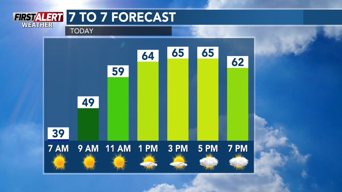 Check out the forecast for today in Wausau from 7 AM to 7 PM. #wsawwx #wiwx