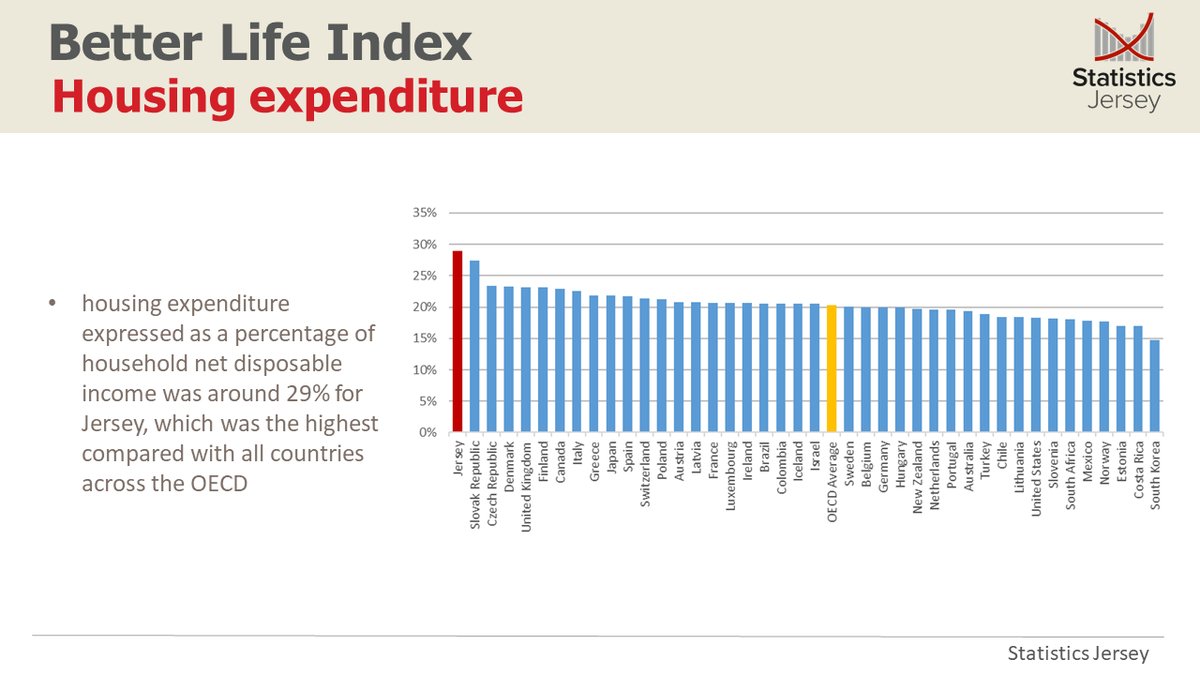 JsyStats's tweet image. Jersey had the highest housing expenditure as a proportion of disposable income compared with OECD countries.

To know more about Jersey&apos;s housing expenditure, read the Better Life Index - 2023 Report here: gov.je/News/2024/Page…