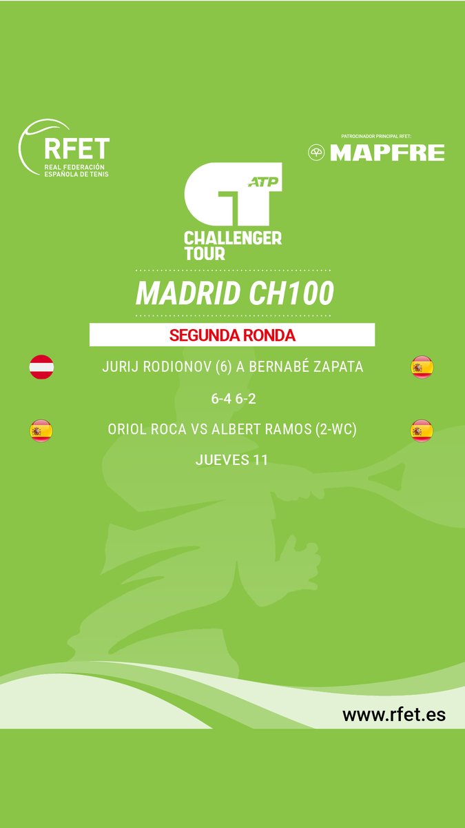 ❌ Berni cae en Madrid Tras los buenos resultados conseguidos en el #ATPChallenger de Barcelona, donde llegó a la final, el valenciano se ve superado por Rodionov en la 2R de Madrid !A por el siguiente! ⚒️💪