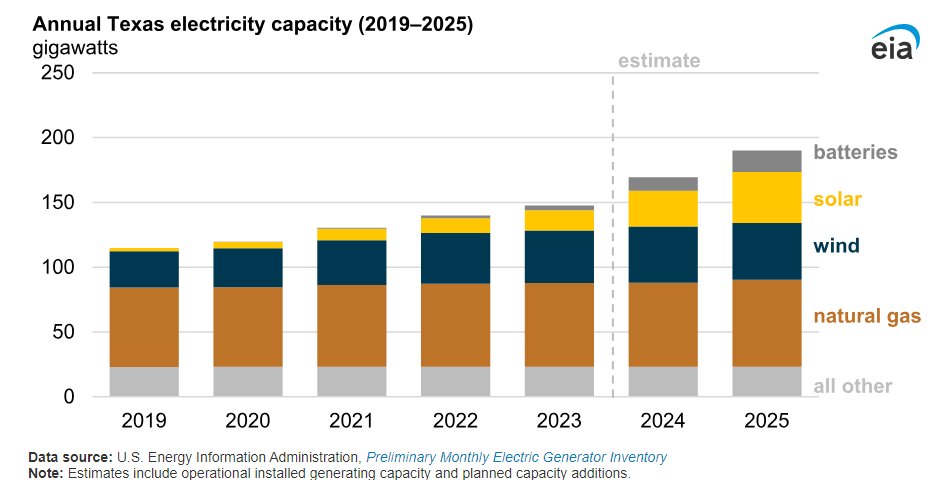 Texas solar production rose 35% in 2023! As for capacity, ~24 GW of solar & 13 GW of batteries will be added in 2024-2025. Wow! EIA states solar & batteries are 'often co-located.' EIA also expects 3 GWs of new gas. Load grew ~7% per year in 2021-2023. eia.gov/todayinenergy/…