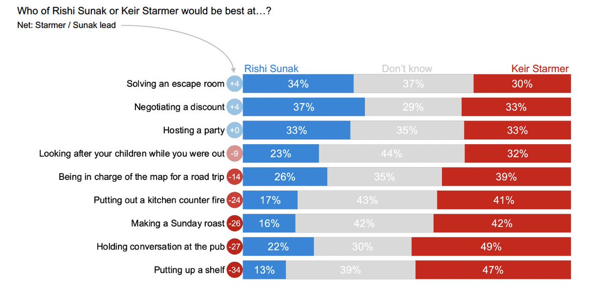NEW: Only 13% of Brits trust Rishi Sunak to put up a shelf, compared to 47% who opt for Keir Starmer. Starmer also leads on pub conversation and putting out a fire. Sunak leads only on 'negotiating a discount' and 'solving an escape room'. @JLPartnersPolls @RestisPolitics