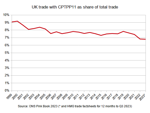 @bateyboy1 @Glostermeteor @GoodwinMJ 'We're now a member of the CPTPP, which is a growing trade bloc, in contrast to the EU, which is diminishing' 😂

UK's relative share of trade with CPTPP11 is down more than with EU27 over past 1/4 century.

CPTPP11: 9.1%->6.8% (= 25% drop)
EU27: 54.9%->46.1% (= 16% drop)