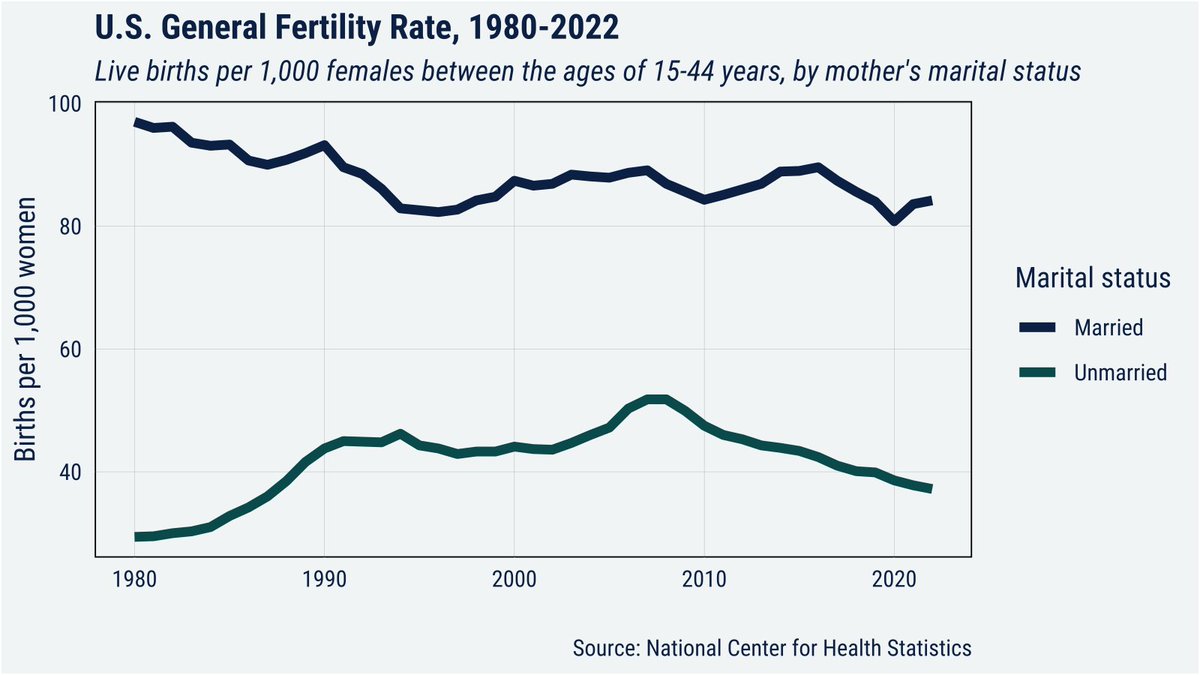 This is the undercovered story of America's decline in fertility - it is a large part a story of marriage. a) Marriage rates dropping, and b) The rate of childbearing outside of marriage also dropping