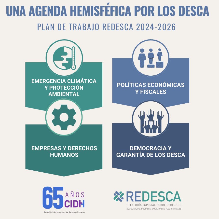 En #REDESCA, nuestro Plan de Trabajo 2024-2026, 'Una agenda Hemisférica por los DESCA', recibió aprobación unánime de la @CIDH. Construido con aportes clave de Estados, OSC, INDHs, NNA y colaboradores, establece nuestra hoja de ruta. Detalles aquí: oas.org/es/CIDH/jsForm…