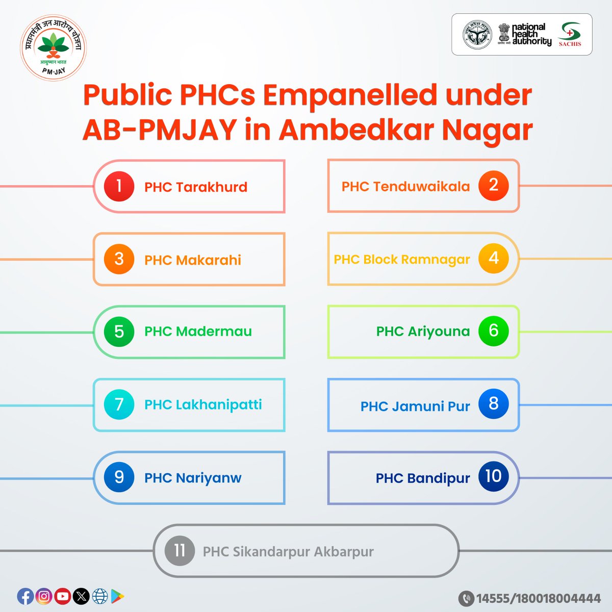 If you're in #Ambedkarnagar and require treatment under PMJAY, head to your nearest PHC to obtain your #AyushmanCard. Below is a list of available PHCs in Ambedkar Nagar. #healthandwellness #governmentschemes #publichospitals #PMJAY @AyushmanNHA @UPGovt @CMOfficeUP @nhm_up