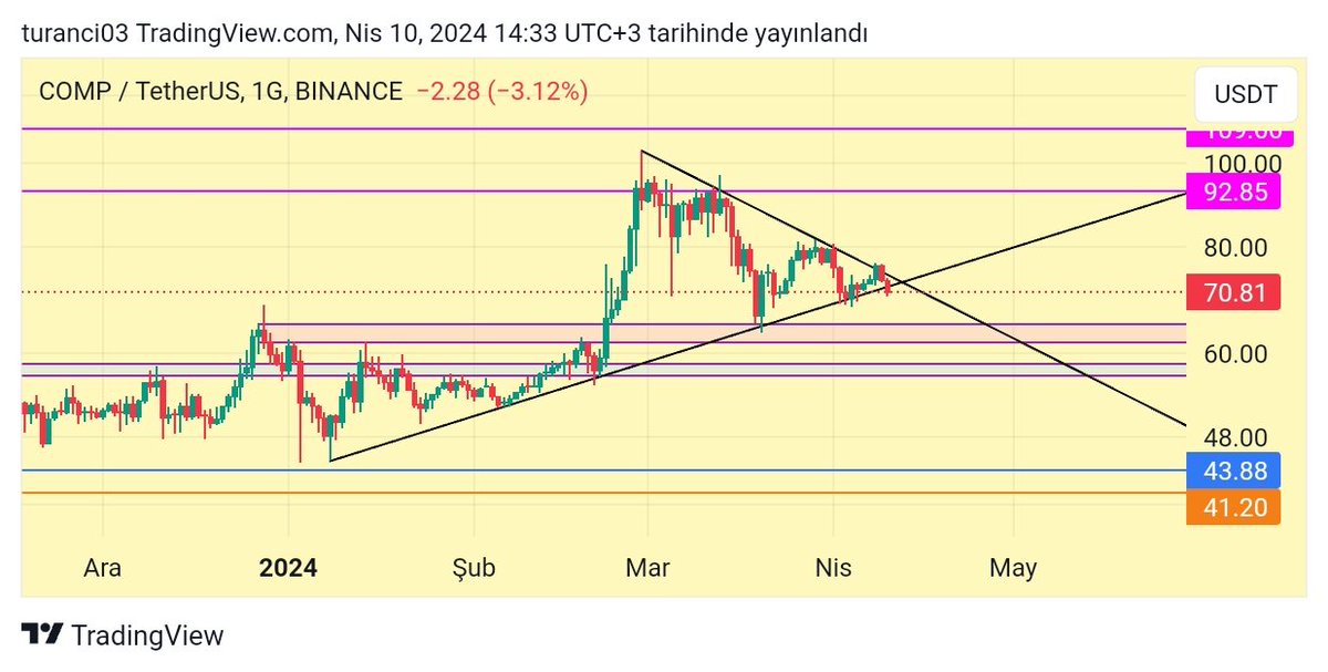 #comp $comp trend kırılımı.