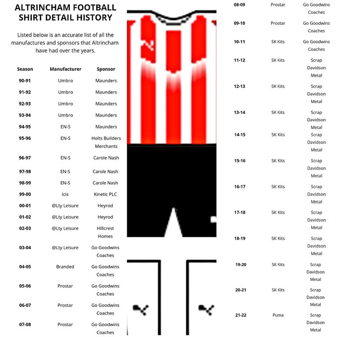 🔴ALTY KIT INFO🔴

Recent Manufacturer/Sponsor:

2002/03:
@LtyLeisure/HillcrestHomes

03/04:
@LtyLeisure/GoGoodwinsCoaches

04/05:
Branded/GoGoodwins

05/06-09/10:
Prostar/GoGoodwins

10/11:
SKkits/GoGoodwins

11/12-20/21:
SKkits/JDavidsonScrap

21/22-Present:
Puma/JDavidsonScrap