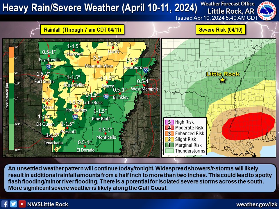 An unsettled weather pattern will continue today/tonight. Showers/t-storms will bring an additional half inch to more than two inches of rain. While isolated severe storms are possible in southern Arkansas, severe weather is likely along the Gulf Coast. #arwx