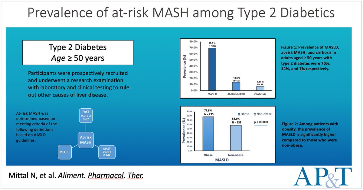 'A prospective study on the prevalence of at-risk MASH in patients with type 2 diabetes mellitus in the United States' now online at bit.ly/3JeTr8K #Livertwitter #MASH