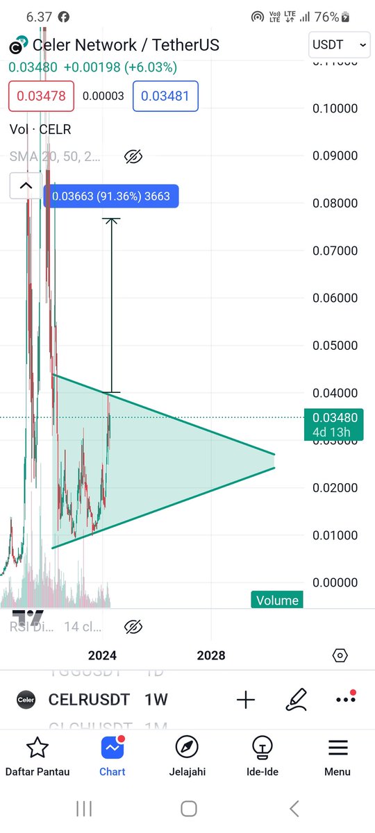 if successful breakout of the symmetrical triangle in the weekly chart has the potential to rise 91%
#celr #celrusdt #Crypto