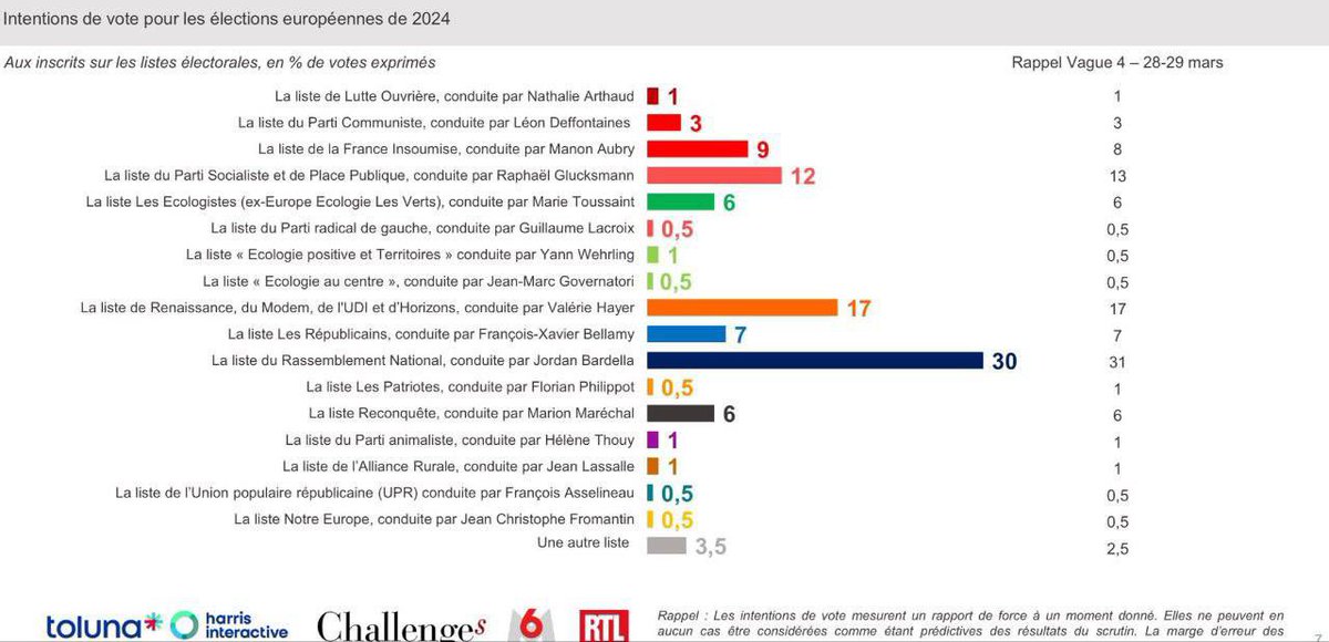 📣Les calculs sont presque bons Kévin +1 Aubry -1 Glucksmann #UnionPopulaire