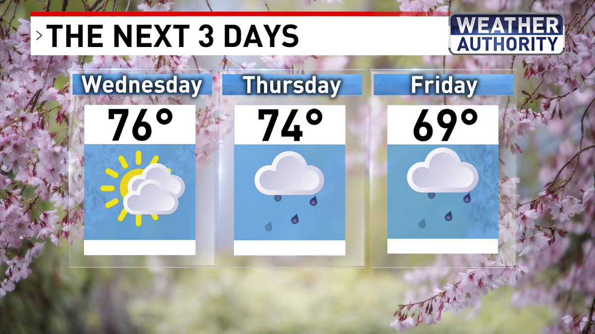 Mild temps continue this week with more rain and storms Thursday. @FOXBaltimore #mdwx