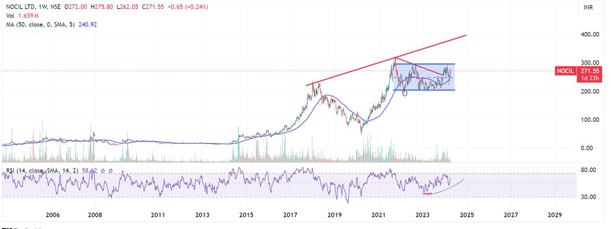 #NOCIL Ltd CMP 271 #NOCIL 

Put this chart beauty in early watch mode!!

If this breaks past 300, be rest assured of an minimum 81 rs rally from there.