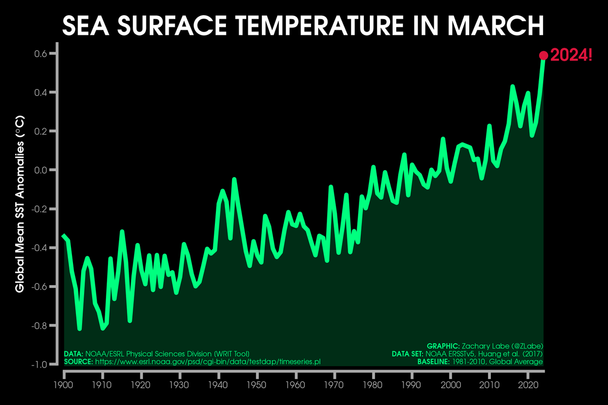 Despite the now waning El Niño, the global mean sea surface temperature set a new record for the month of March this year... Graphic using @NOAA ERSSTv5 data (psl.noaa.gov/data/gridded/d…). Methods detailed in doi.org/10.1175/JCLI-D….