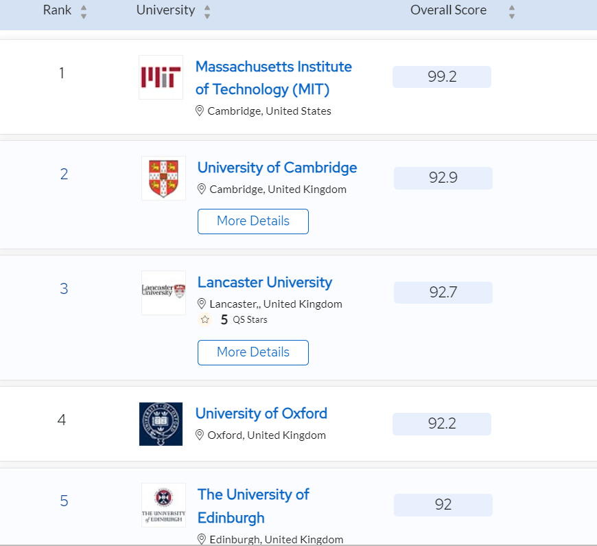 Veronika Koller (account not active) (@veronikakoller) on Twitter photo According to the <a href="/TopUnis/">QS Top Universities</a> ranking, <a href="/LAEL_LU/">Linguistics and English Language, Lancaster Uni</a>, my academic home, is the third best Linguistics department in the world.
We could discuss rankings now, but today, I am just proud of this collective achievement. 😊
lancaster.ac.uk/news/world-top… According to the <a href="/TopUnis/">QS Top Universities</a> ranking, <a href="/LAEL_LU/">Linguistics and English Language, Lancaster Uni</a>, my academic home, is the third best Linguistics department in the world.
We could discuss rankings now, but today, I am just proud of this collective achievement. 😊
lancaster.ac.uk/news/world-top…