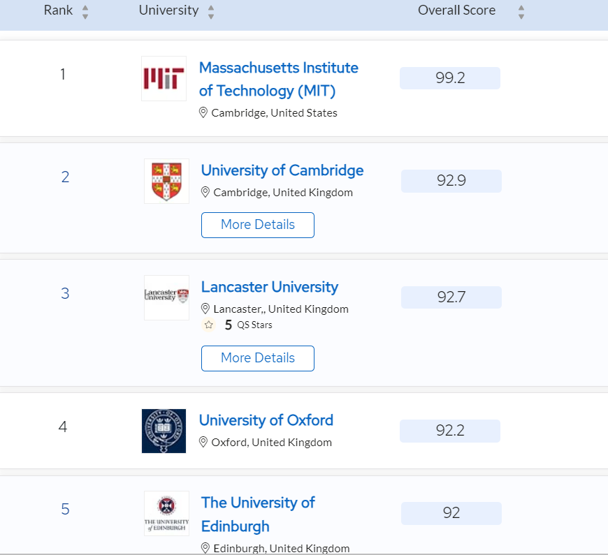 According to the @TopUnis ranking, @LAEL_LU, my academic home, is the third best Linguistics department in the world. We could discuss rankings now, but today, I am just proud of this collective achievement. 😊 lancaster.ac.uk/news/world-top…