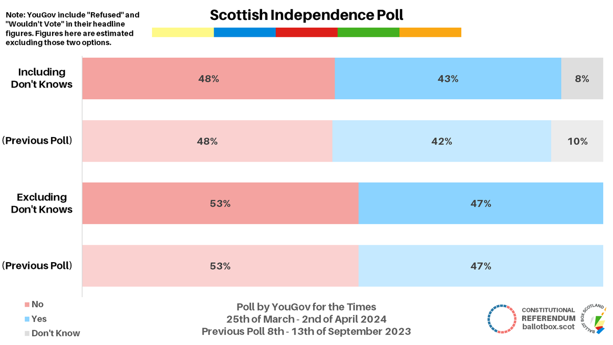 New Scottish Independence poll, YouGov 25 Mar - 2 Apr (changes vs 8th - 13 Sep): No ~ 48% (nc) Yes ~ 43% (+1) Don't Know ~ 8% (-2) Excluding Don't Knows (/ vs 2014): No ~ 53% (nc / -2) Yes ~ 47% (nc / +2) (Note: Headline figs estimated excluding Refused / Wouldn't Vote)