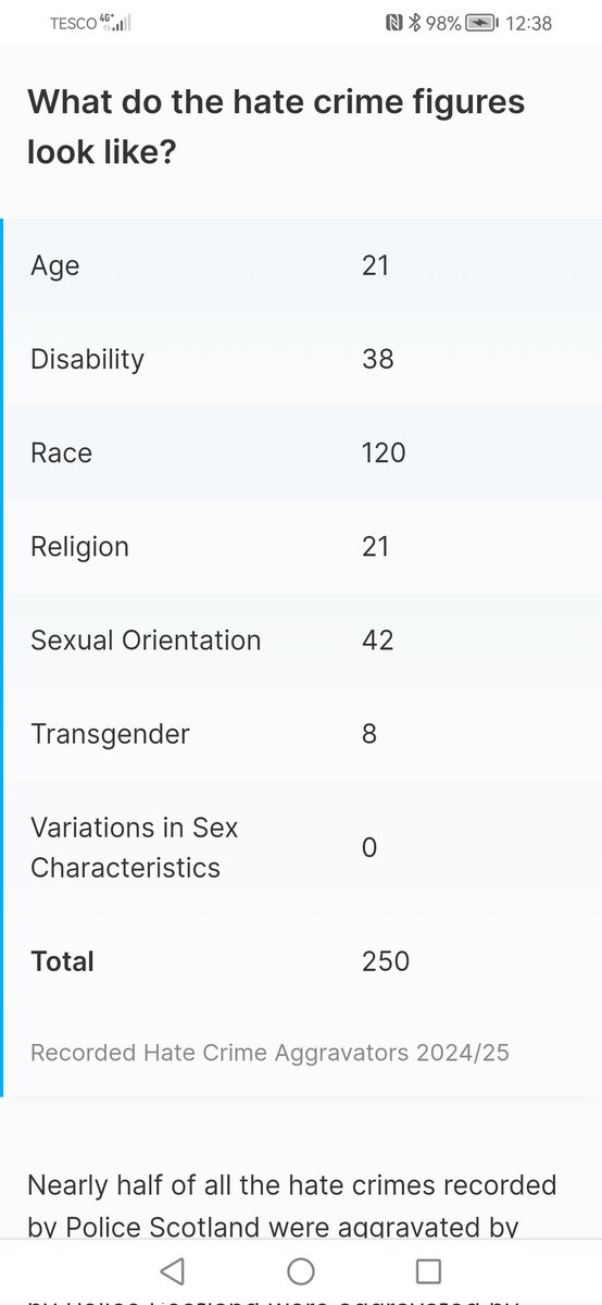 From the reported 'hate crimes' that are actually criminal, I am bloody disappointed that race hate is still overwhelmingly in the lead, with hate against gay men & lesbians 2nd. In 3rd place, hating the disabled. Joint 4th, religion and age. I'd hoped we'd moved on from the 70s.