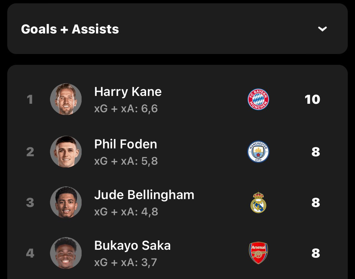 Saka’s first UCL campaign and he is getting bashed for being the second best in the competition till now. We know what it’s all about.