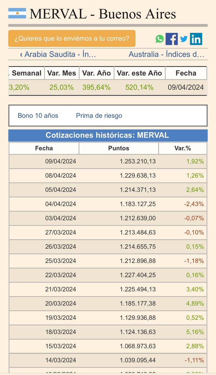 No conozco a nadie que haya invertido en la bolsa de argentina, pero la verdad que es alucinante este crecimiento 😅