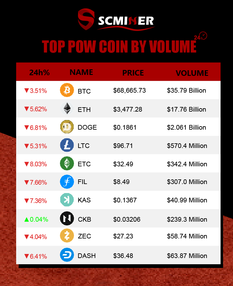 ScminerMedia's tweet image. 🌊#CryptoCurrents: Tides of Decline Hit the Market, CKB's Fortitude Tested!📉
Today's narrative in the crypto world is largely about falling prices, with a majority of currencies taking a hit. Amid this downturn, the spotlight turns to #CKB , known for its recent bullish trend.🌐