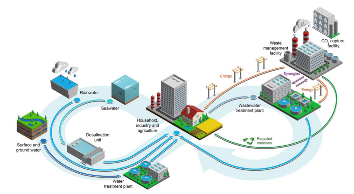 I am thrilled to share our latest work on circular economy of #water across 6 continents, and a new way to measure (and look at!) it. Amazing collaboration with @Mohpey1 See more at @ChemSocRev : pubs.rsc.org/en/content/art…