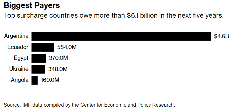 The International Monetary Fund is facing pressure to cut billions in fees for large borrowers, @EMPosts reports bloomberg.com/news/articles/…